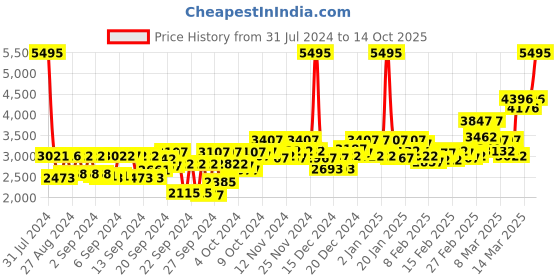 ajio.com crocs Crocband Clogs with Perforations crocs Price History Graph from 31 Jul 2024 to 14 Oct 2025