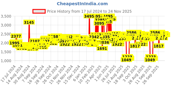 ajio.com crocs Croslite Thong-Strap Flip-Flops crocs Price History Graph from 17 Jul 2024 to 23 Nov 2025