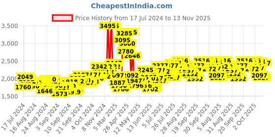 ajio.com crocs Croslite Thong-Strap Flip-Flops crocs Price History Graph from 17 Jul 2024 to 13 Nov 2025