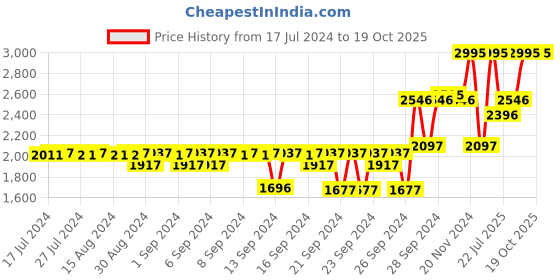 ajio.com crocs Disney Frozen Print Slingback Clogs crocs Price History Graph from 17 Jul 2024 to 16 Oct 2025