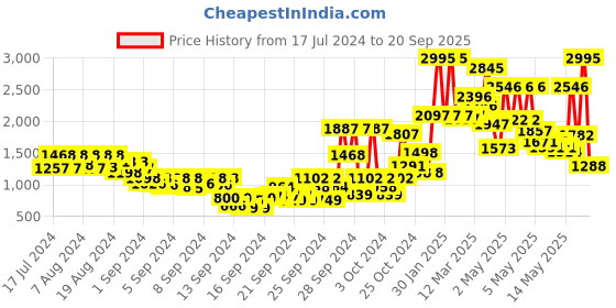 ajio.com crocs FL Paw Patrol Print Slip-On Sandals crocs Price History Graph from 17 Jul 2024 to 20 Sep 2025