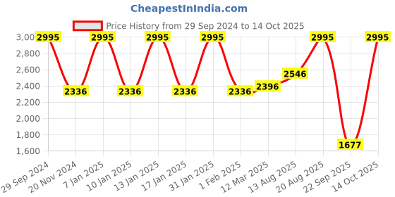 ajio.com crocs FL Paw Patrol Print Slip-On Sandals crocs Price History Graph from 29 Sep 2024 to 14 Oct 2025