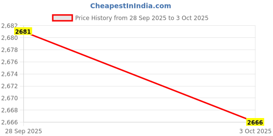 ajio.com crocs Flip Flops with EVA Upper crocs Price History Graph from 28 Sep 2025 to 3 Oct 2025