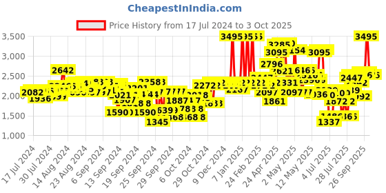 ajio.com crocs Girls Baya Clog K crocs Price History Graph from 17 Jul 2024 to 3 Oct 2025