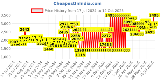 ajio.com crocs Girls Baya Printed Clogs crocs Price History Graph from 17 Jul 2024 to 11 Oct 2025