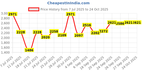 ajio.com crocs Girls Brand Embossed Perforated Clogs crocs Price History Graph from 7 Jul 2025 to 22 Oct 2025