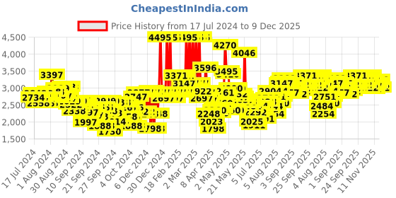 ajio.com crocs Girls Crocband Clogs K crocs Price History Graph from 17 Jul 2024 to 9 Dec 2025