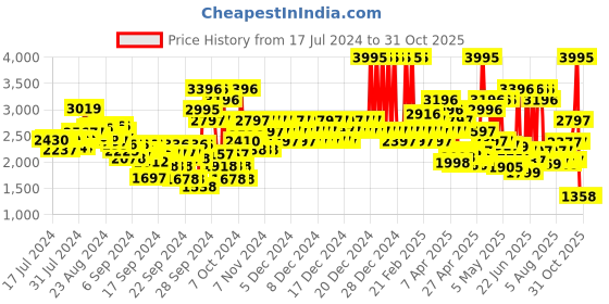 ajio.com crocs Girls Crocband Clogs T crocs Price History Graph from 17 Jul 2024 to 31 Oct 2025