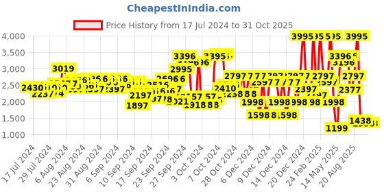 ajio.com crocs Girls Laser-Cut Slingback Clogs crocs Price History Graph from 17 Jul 2024 to 31 Oct 2025