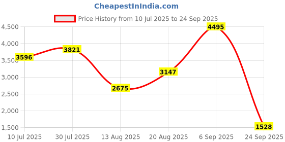 ajio.com crocs Girls Lodge Point Ankle-Length Boots crocs Price History Graph from 10 Jul 2025 to 24 Sep 2025