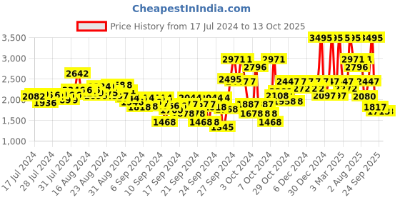 ajio.com crocs Girls Ralen Clog K crocs Price History Graph from 17 Jul 2024 to 13 Oct 2025