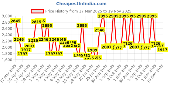 ajio.com crocs GirlsSlip-Ons with Eva Upper crocs Price History Graph from 17 Mar 2025 to 19 Nov 2025