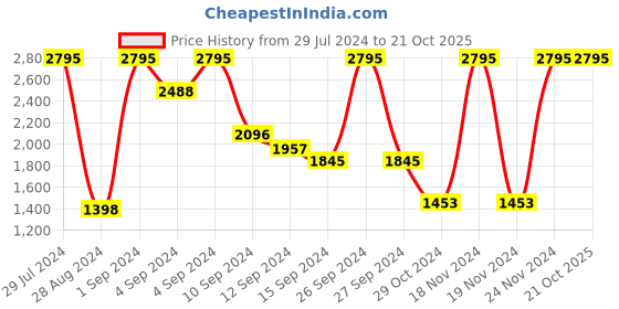 ajio.com crocs Kade II Slip-On Sandals crocs Price History Graph from 29 Jul 2024 to 20 Oct 2025