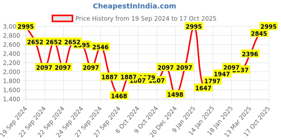 ajio.com crocs Kadee Ballerinas with Cutouts crocs Price History Graph from 19 Sep 2024 to 17 Oct 2025