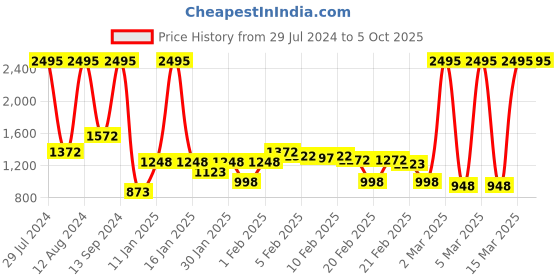 ajio.com crocs Kadee II Graphic Printed Thong-Strap Flip-Flops crocs Price History Graph from 29 Jul 2024 to 4 Oct 2025