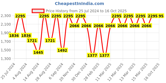 ajio.com crocs Kadee II Slip-On Flat Sandals crocs Price History Graph from 25 Jul 2024 to 16 Oct 2025