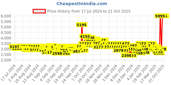 ajio.com crocs Men All Terrain Clogs crocs Price History Graph from 17 Jul 2024 to 21 Oct 2025