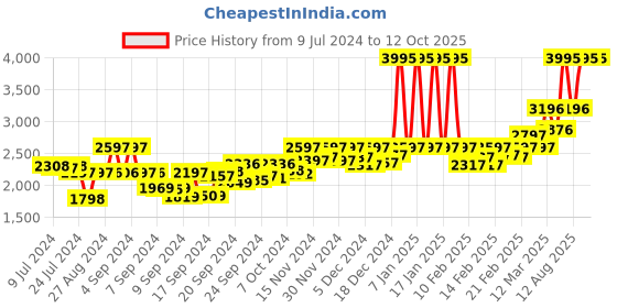 ajio.com crocs Men All-Terrain Thong-Strap Flip-Flops crocs Price History Graph from 9 Jul 2024 to 12 Oct 2025