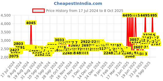 ajio.com crocs Men Baya Clogs crocs Price History Graph from 17 Jul 2024 to 8 Oct 2025