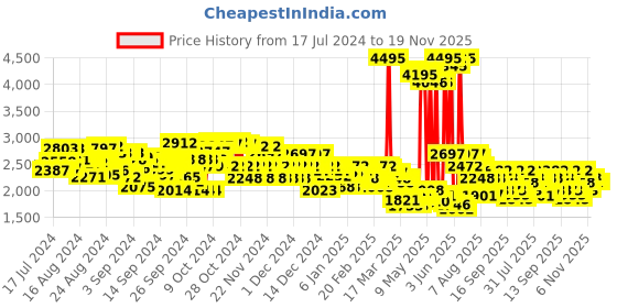 ajio.com crocs Men Baya Croslite Clogs crocs Price History Graph from 17 Jul 2024 to 19 Nov 2025