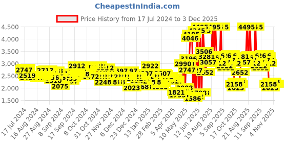 ajio.com crocs Men Baya Croslite Clogs crocs Price History Graph from 17 Jul 2024 to 3 Dec 2025