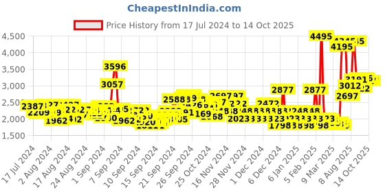 ajio.com crocs Men Baya Croslite Clogs crocs Price History Graph from 17 Jul 2024 to 13 Oct 2025