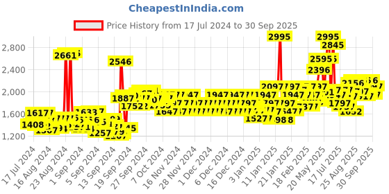ajio.com crocs Men Baya II Open-Toe Slides crocs Price History Graph from 17 Jul 2024 to 30 Sep 2025