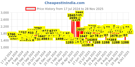 ajio.com crocs Men Baya II Slides crocs Price History Graph from 17 Jul 2024 to 28 Nov 2025