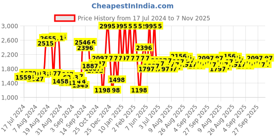 ajio.com crocs Men Baya II Thong-Strap Flip-Flops crocs Price History Graph from 17 Jul 2024 to 7 Nov 2025