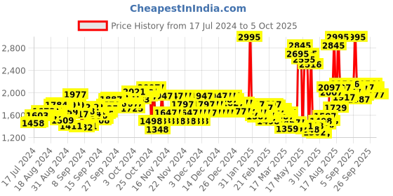 ajio.com crocs Men Baya Open-Toe Slides crocs Price History Graph from 17 Jul 2024 to 5 Oct 2025