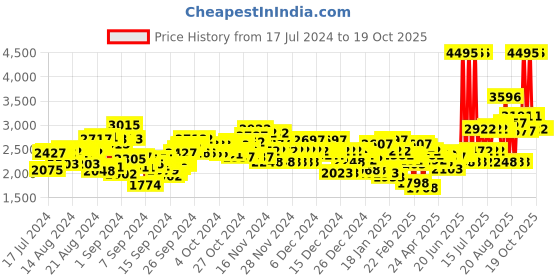 ajio.com crocs Men Baya Platform Slingback Clogs crocs Price History Graph from 17 Jul 2024 to 16 Oct 2025