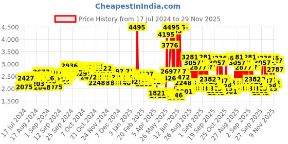 ajio.com crocs Men Baya Sling-Back Clogs crocs Price History Graph from 17 Jul 2024 to 29 Nov 2025