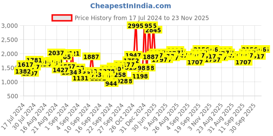 ajio.com crocs Men Baya Thong-Strap Flip-Flops crocs Price History Graph from 17 Jul 2024 to 23 Nov 2025