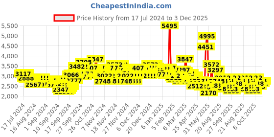ajio.com crocs Men Bayaband Clogs crocs Price History Graph from 17 Jul 2024 to 3 Dec 2025