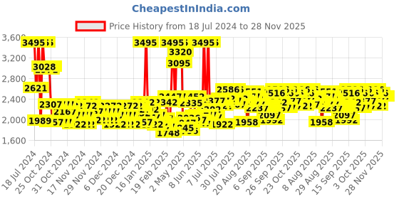 ajio.com crocs Men Bayaband Croslite Thong-Strap Flip-Flops crocs Price History Graph from 18 Jul 2024 to 27 Nov 2025