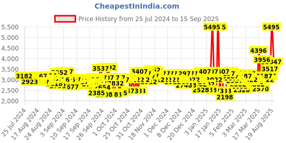 ajio.com crocs Men Bayaband Perforated Slingback Clogs crocs Price History Graph from 25 Jul 2024 to 15 Sep 2025