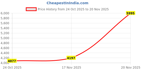 ajio.com crocs Men Bayaband Perforated Slingback Clogs crocs Price History Graph from 24 Oct 2025 to 20 Nov 2025