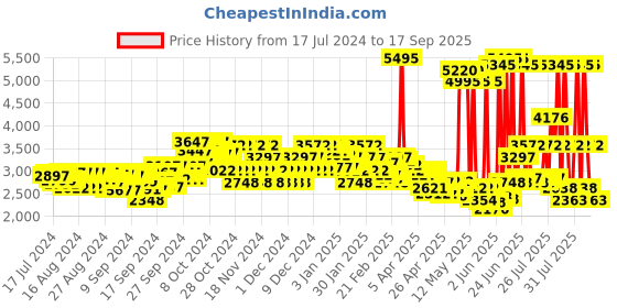 ajio.com crocs Men Camouflage Print Slingback Clogs crocs Price History Graph from 17 Jul 2024 to 17 Sep 2025