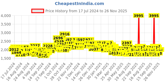 ajio.com crocs Men Classic All-Terrain Thong-Strap Flip-Flops with Textured Footbed crocs Price History Graph from 17 Jul 2024 to 25 Nov 2025
