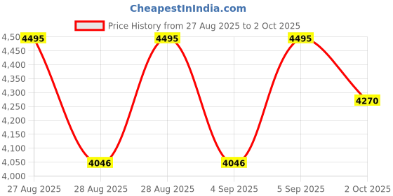 ajio.com crocs Men Classic Perforated Sling Back Clogs crocs Price History Graph from 27 Aug 2025 to 2 Oct 2025