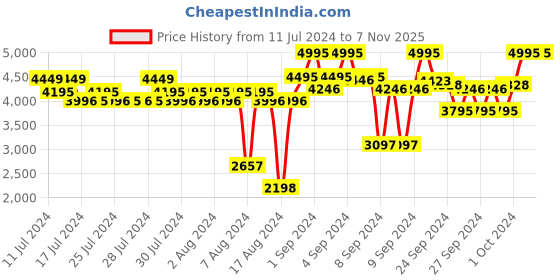 ajio.com crocs Men Classic Pokemon 2 Clogs crocs Price History Graph from 11 Jul 2024 to 7 Nov 2025