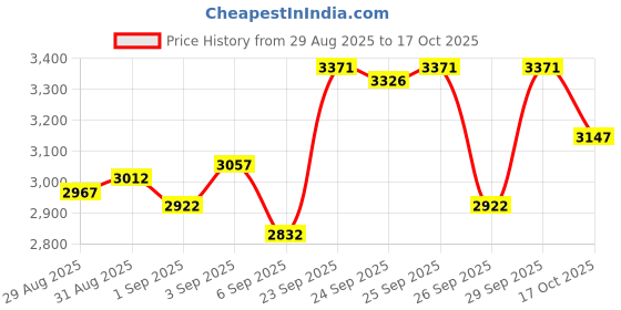 ajio.com crocs Men Classic Round-Toe Clogs with Sling Back crocs Price History Graph from 29 Aug 2025 to 17 Oct 2025