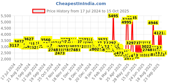 ajio.com crocs Men Crocband Croslite Clogs crocs Price History Graph from 17 Jul 2024 to 15 Oct 2025
