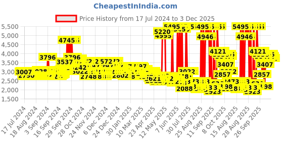 ajio.com crocs Men Crocband Croslite Clogs crocs Price History Graph from 17 Jul 2024 to 3 Dec 2025