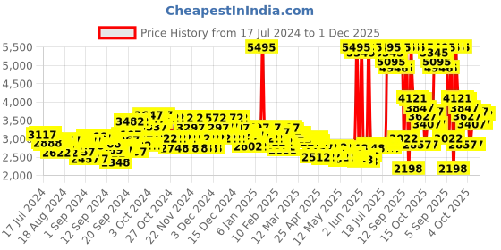 ajio.com crocs Men Croslite Perforated Slingback Clogs crocs Price History Graph from 17 Jul 2024 to 1 Dec 2025