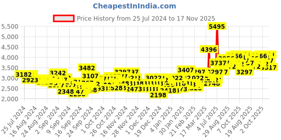 ajio.com crocs Men Croslite Perforated Slingback Clogs crocs Price History Graph from 25 Jul 2024 to 17 Nov 2025