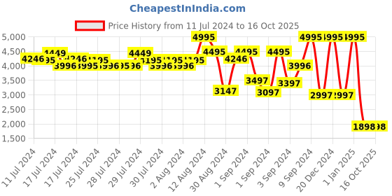 ajio.com crocs Men Echo Open-Toe Slides crocs Price History Graph from 11 Jul 2024 to 16 Oct 2025