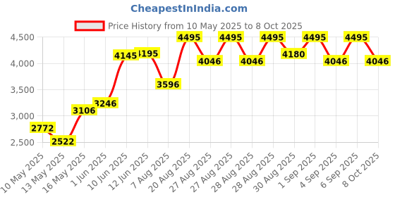 ajio.com crocs Men Flip Flops with EVA upper crocs Price History Graph from 10 May 2025 to 8 Oct 2025