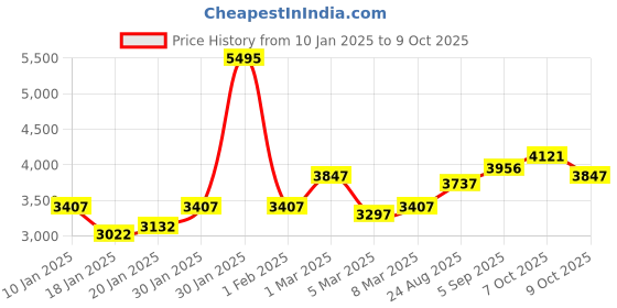 ajio.com crocs Men Flip Flops with EVA Upper crocs Price History Graph from 10 Jan 2025 to 9 Oct 2025