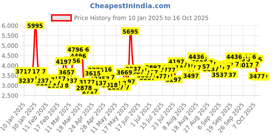 ajio.com crocs Men Flip Flops with EVA upper crocs Price History Graph from 10 Jan 2025 to 16 Oct 2025